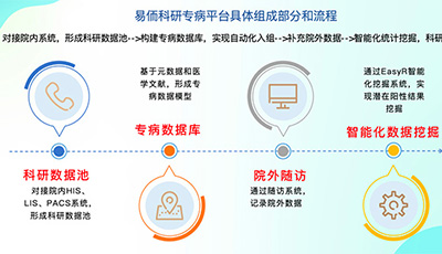 医院科研数据信息技术平台建设工具+科研方法论